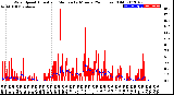 Milwaukee Weather Wind Speed<br>Actual and Median<br>by Minute<br>(24 Hours) (Old)