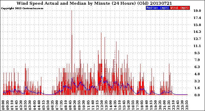 Milwaukee Weather Wind Speed<br>Actual and Median<br>by Minute<br>(24 Hours) (Old)