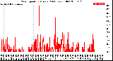 Milwaukee Weather Wind Speed<br>by Minute<br>(24 Hours) (Old)