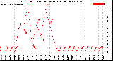 Milwaukee Weather Wind Speed<br>10 Minute Average<br>(4 Hours)