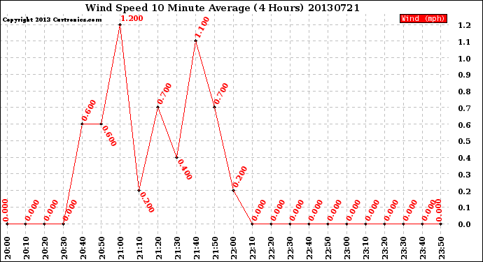 Milwaukee Weather Wind Speed<br>10 Minute Average<br>(4 Hours)