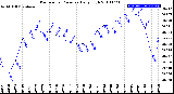 Milwaukee Weather Barometric Pressure<br>Daily High