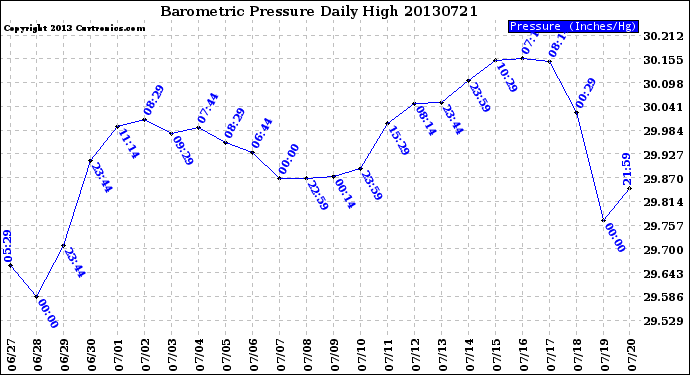 Milwaukee Weather Barometric Pressure<br>Daily High