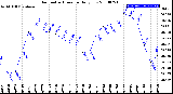 Milwaukee Weather Barometric Pressure<br>Daily Low