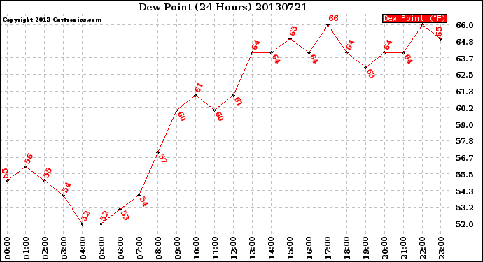 Milwaukee Weather Dew Point<br>(24 Hours)