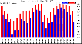 Milwaukee Weather Dew Point<br>Daily High/Low