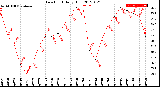 Milwaukee Weather Dew Point<br>Daily High