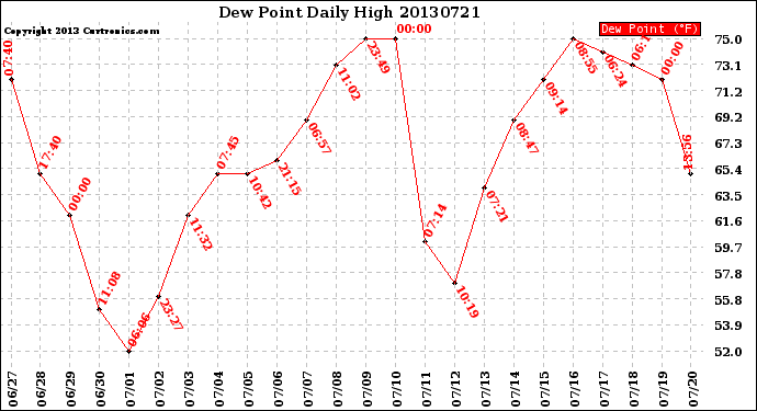 Milwaukee Weather Dew Point<br>Daily High