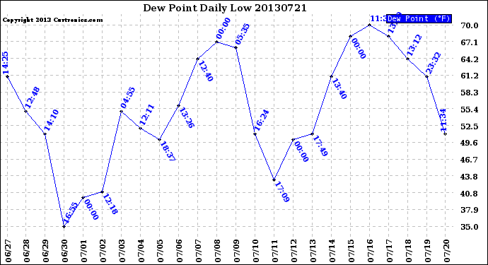 Milwaukee Weather Dew Point<br>Daily Low