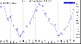 Milwaukee Weather Dew Point<br>Monthly Low