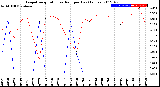 Milwaukee Weather Evapotranspiration<br>vs Rain per Day<br>(Inches)