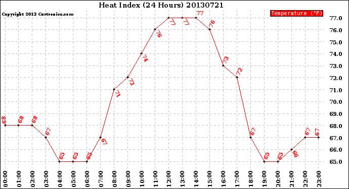 Milwaukee Weather Heat Index<br>(24 Hours)