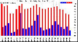 Milwaukee Weather Outdoor Humidity<br>Daily High/Low