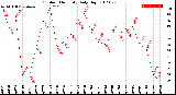 Milwaukee Weather Outdoor Humidity<br>Daily High