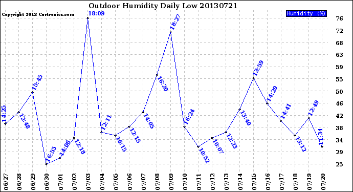 Milwaukee Weather Outdoor Humidity<br>Daily Low