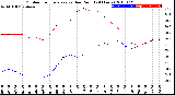 Milwaukee Weather Outdoor Temperature<br>vs Dew Point<br>(24 Hours)