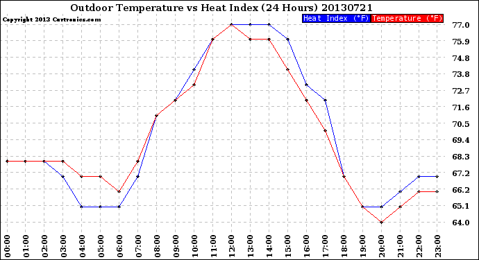 Milwaukee Weather Outdoor Temperature<br>vs Heat Index<br>(24 Hours)