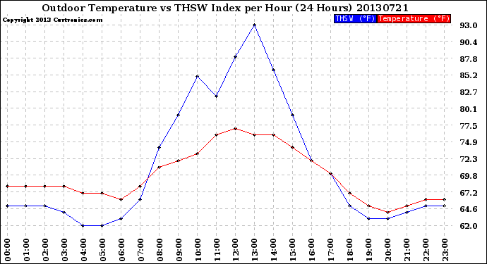 Milwaukee Weather Outdoor Temperature<br>vs THSW Index<br>per Hour<br>(24 Hours)