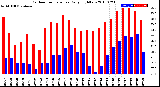 Milwaukee Weather Outdoor Temperature<br>Daily High/Low