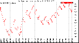 Milwaukee Weather Outdoor Temperature<br>Daily High