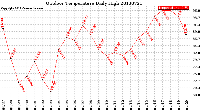 Milwaukee Weather Outdoor Temperature<br>Daily High