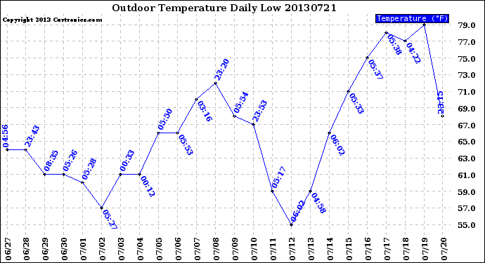 Milwaukee Weather Outdoor Temperature<br>Daily Low