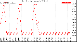 Milwaukee Weather Rain<br>By Day<br>(Inches)