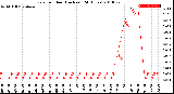 Milwaukee Weather Rain<br>per Hour<br>(Inches)<br>(24 Hours)