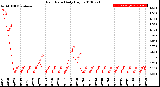 Milwaukee Weather Rain Rate<br>Daily High