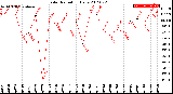 Milwaukee Weather Solar Radiation<br>Daily