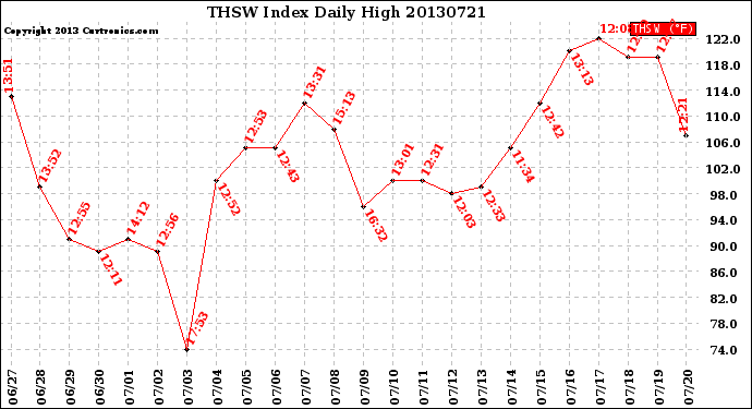 Milwaukee Weather THSW Index<br>Daily High