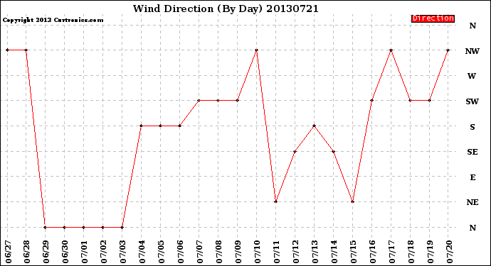 Milwaukee Weather Wind Direction<br>(By Day)