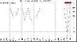 Milwaukee Weather Wind Direction<br>(By Month)