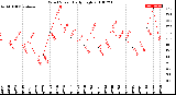 Milwaukee Weather Wind Speed<br>Daily High