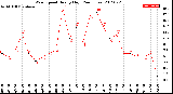 Milwaukee Weather Wind Speed<br>Hourly High<br>(24 Hours)