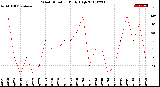 Milwaukee Weather Wind Direction<br>Daily High