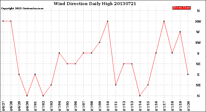 Milwaukee Weather Wind Direction<br>Daily High