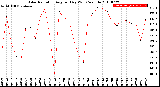 Milwaukee Weather Solar Radiation<br>Avg per Day W/m2/minute