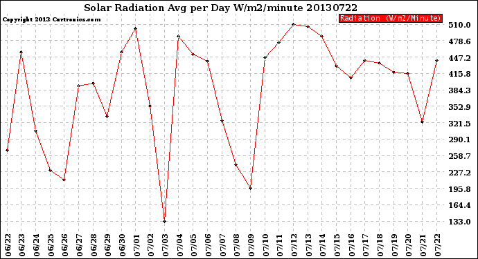 Milwaukee Weather Solar Radiation<br>Avg per Day W/m2/minute