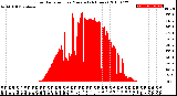 Milwaukee Weather Solar Radiation<br>per Minute<br>(24 Hours)