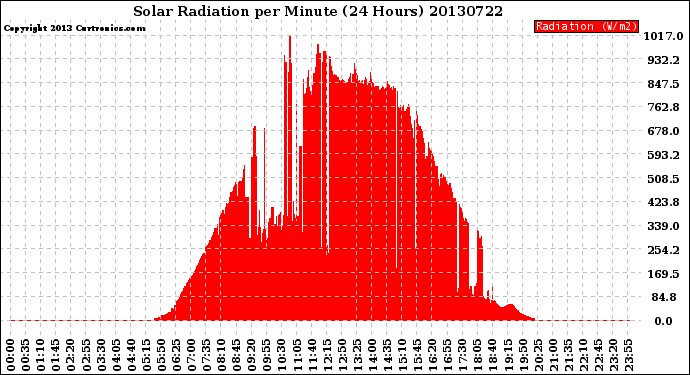 Milwaukee Weather Solar Radiation<br>per Minute<br>(24 Hours)