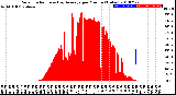 Milwaukee Weather Solar Radiation<br>& Day Average<br>per Minute<br>(Today)