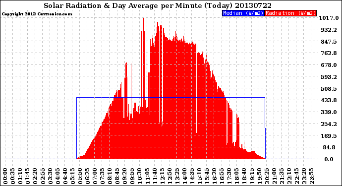 Milwaukee Weather Solar Radiation<br>& Day Average<br>per Minute<br>(Today)