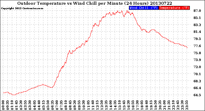 Milwaukee Weather Outdoor Temperature<br>vs Wind Chill<br>per Minute<br>(24 Hours)