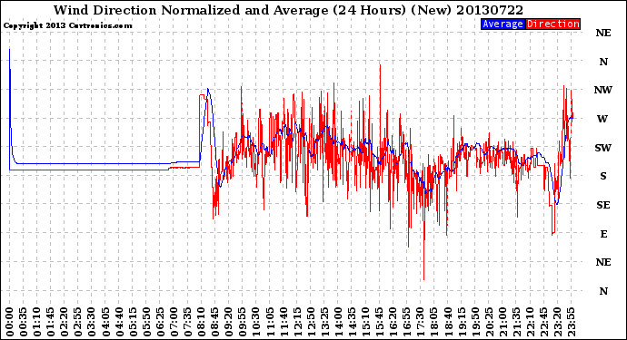 Milwaukee Weather Wind Direction<br>Normalized and Average<br>(24 Hours) (New)