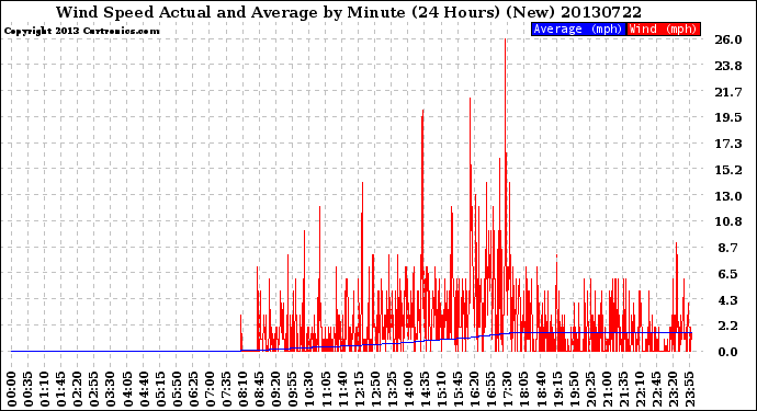 Milwaukee Weather Wind Speed<br>Actual and Average<br>by Minute<br>(24 Hours) (New)