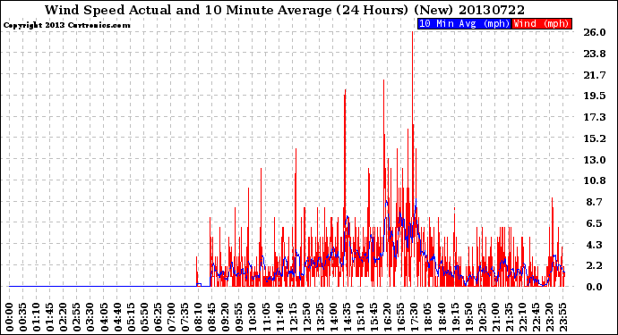 Milwaukee Weather Wind Speed<br>Actual and 10 Minute<br>Average<br>(24 Hours) (New)