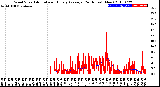 Milwaukee Weather Wind Speed<br>Actual and Hourly<br>Average<br>(24 Hours) (New)