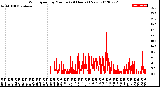 Milwaukee Weather Wind Speed<br>by Minute<br>(24 Hours) (New)