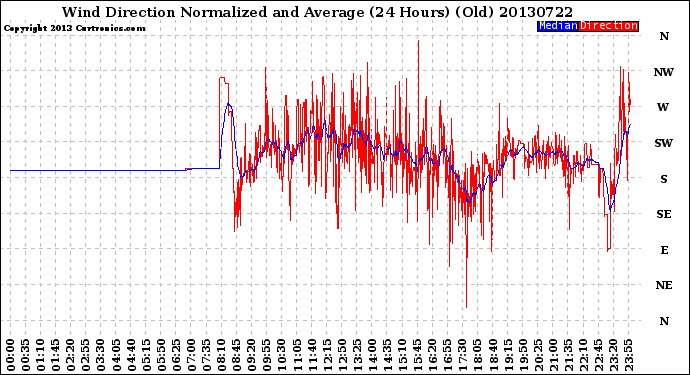 Milwaukee Weather Wind Direction<br>Normalized and Average<br>(24 Hours) (Old)